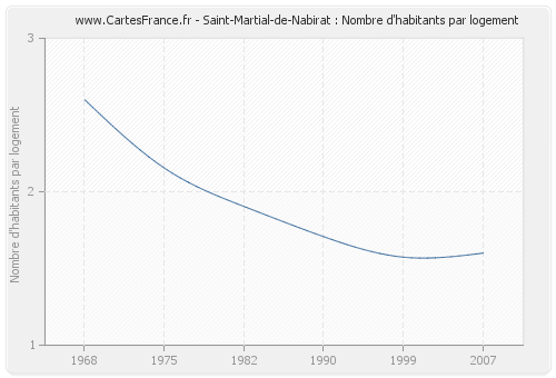 Saint-Martial-de-Nabirat : Nombre d'habitants par logement