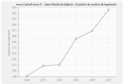 Saint-Martial-de-Nabirat : Evolution du nombre de logements