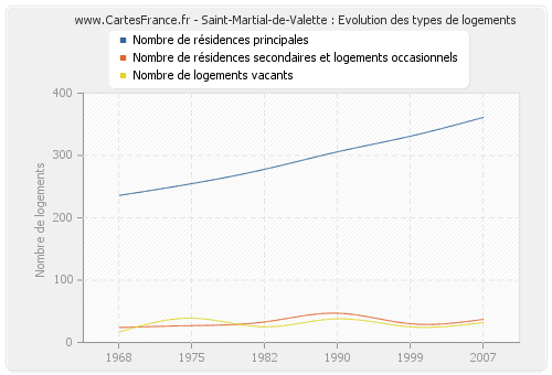 Saint-Martial-de-Valette : Evolution des types de logements