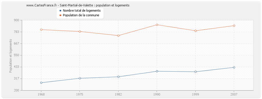 Saint-Martial-de-Valette : population et logements