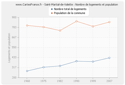 Saint-Martial-de-Valette : Nombre de logements et population