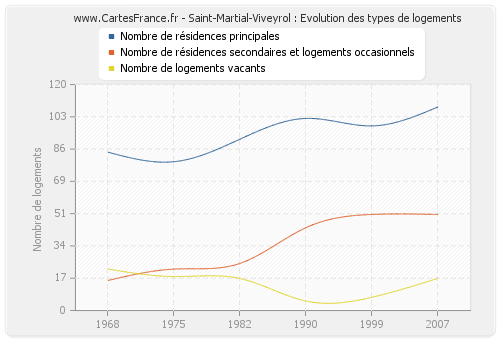 Saint-Martial-Viveyrol : Evolution des types de logements