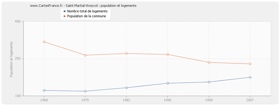 Saint-Martial-Viveyrol : population et logements