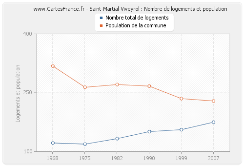 Saint-Martial-Viveyrol : Nombre de logements et population