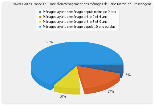 Date d'emménagement des ménages de Saint-Martin-de-Fressengeas