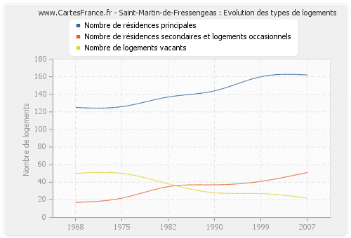 Saint-Martin-de-Fressengeas : Evolution des types de logements