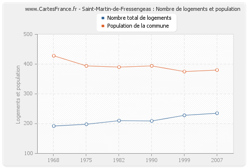 Saint-Martin-de-Fressengeas : Nombre de logements et population