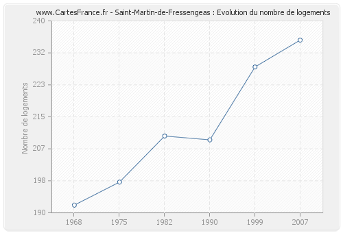 Saint-Martin-de-Fressengeas : Evolution du nombre de logements