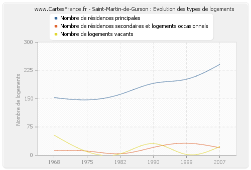 Saint-Martin-de-Gurson : Evolution des types de logements