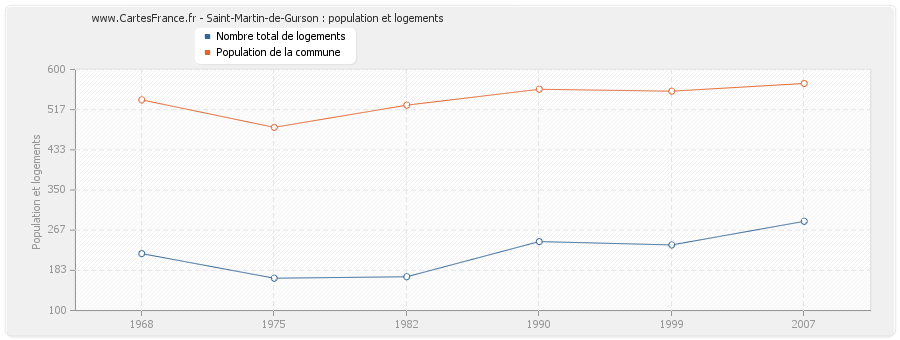 Saint-Martin-de-Gurson : population et logements