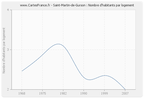 Saint-Martin-de-Gurson : Nombre d'habitants par logement