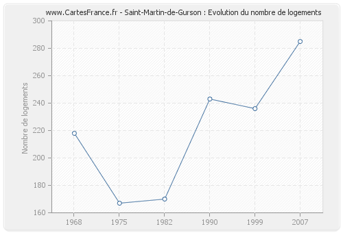 Saint-Martin-de-Gurson : Evolution du nombre de logements