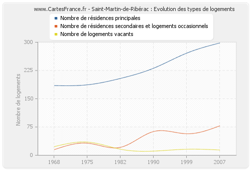 Saint-Martin-de-Ribérac : Evolution des types de logements