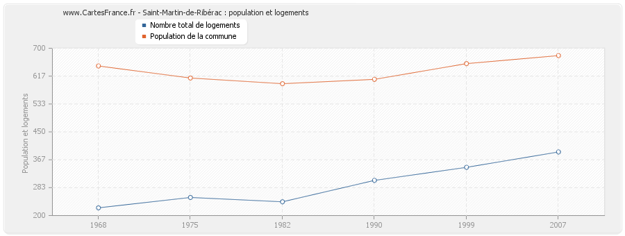 Saint-Martin-de-Ribérac : population et logements