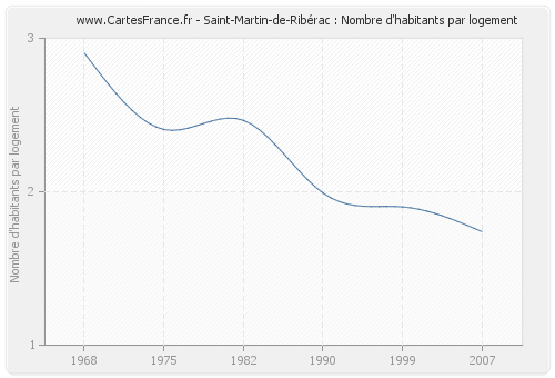 Saint-Martin-de-Ribérac : Nombre d'habitants par logement