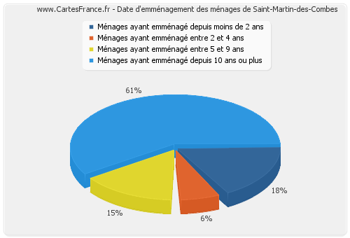 Date d'emménagement des ménages de Saint-Martin-des-Combes
