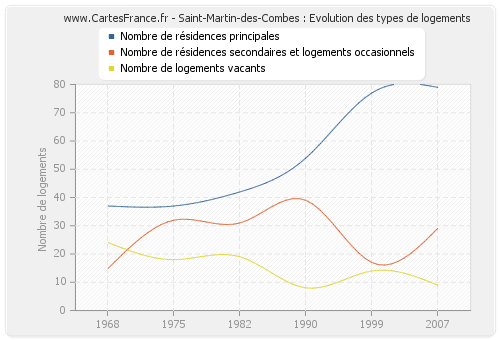 Saint-Martin-des-Combes : Evolution des types de logements