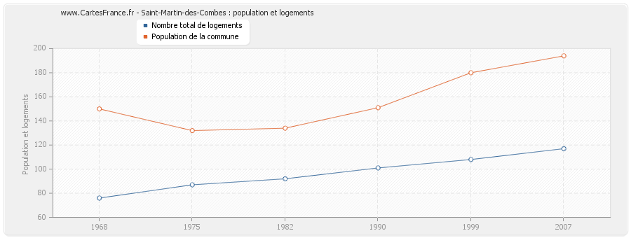 Saint-Martin-des-Combes : population et logements