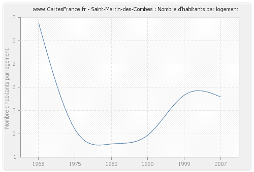 Saint-Martin-des-Combes : Nombre d'habitants par logement