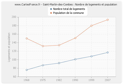 Saint-Martin-des-Combes : Nombre de logements et population