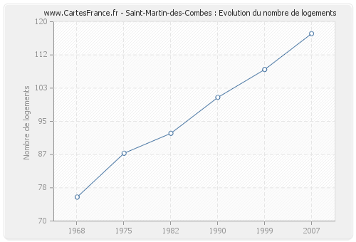 Saint-Martin-des-Combes : Evolution du nombre de logements