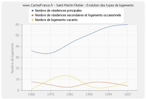 Saint-Martin-l'Astier : Evolution des types de logements