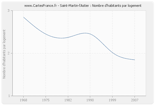 Saint-Martin-l'Astier : Nombre d'habitants par logement