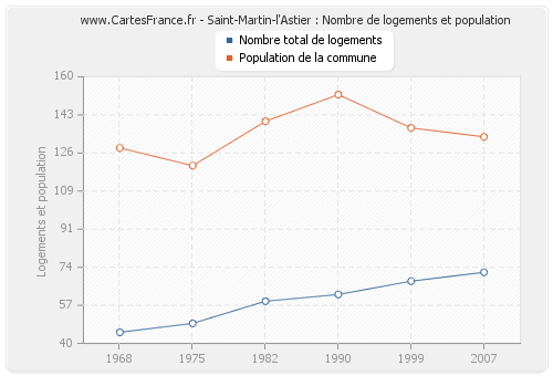 Saint-Martin-l'Astier : Nombre de logements et population