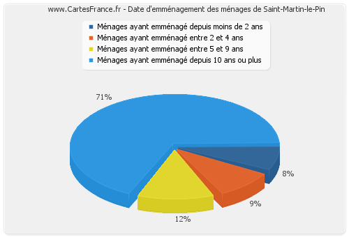 Date d'emménagement des ménages de Saint-Martin-le-Pin