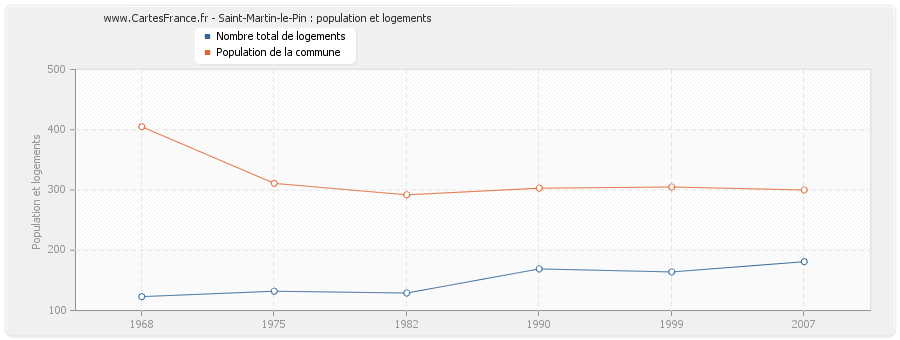 Saint-Martin-le-Pin : population et logements