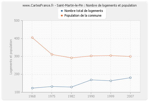 Saint-Martin-le-Pin : Nombre de logements et population