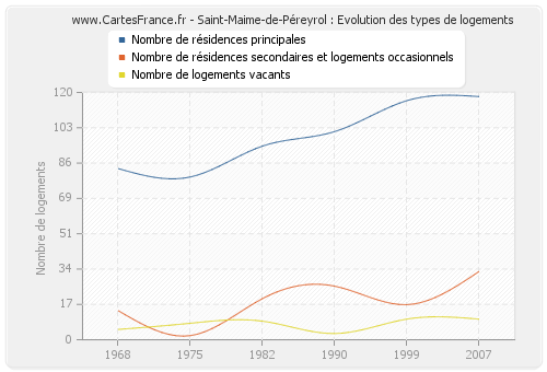 Saint-Maime-de-Péreyrol : Evolution des types de logements