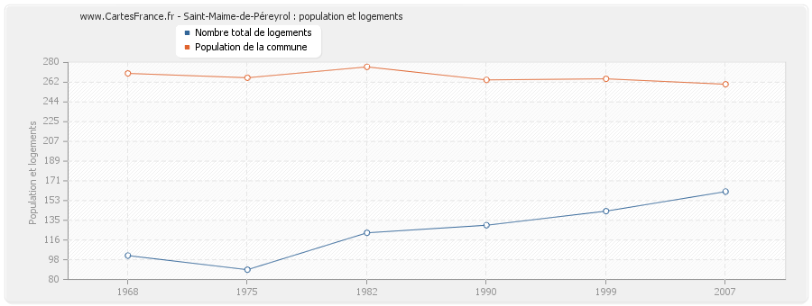 Saint-Maime-de-Péreyrol : population et logements