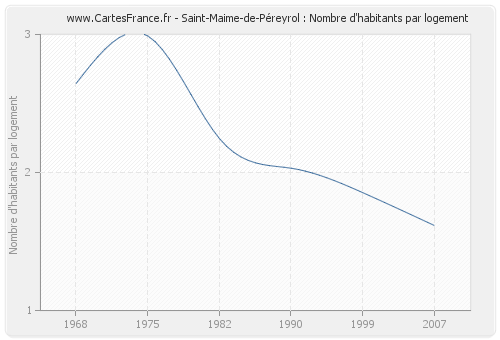Saint-Maime-de-Péreyrol : Nombre d'habitants par logement