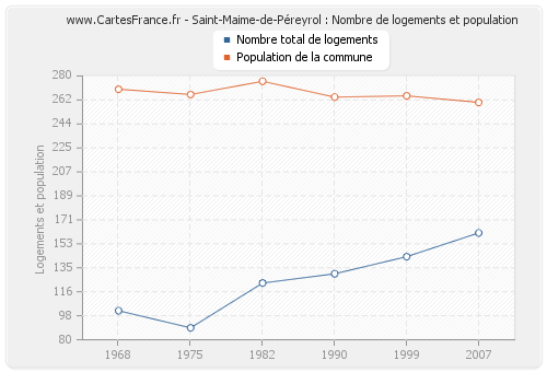 Saint-Maime-de-Péreyrol : Nombre de logements et population