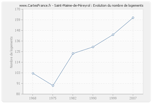 Saint-Maime-de-Péreyrol : Evolution du nombre de logements