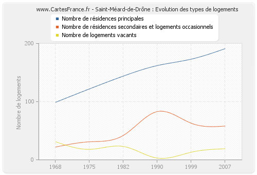 Saint-Méard-de-Drône : Evolution des types de logements