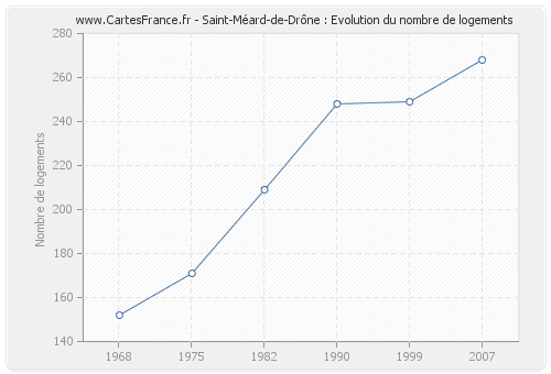 Saint-Méard-de-Drône : Evolution du nombre de logements