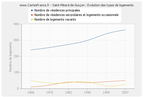 Saint-Méard-de-Gurçon : Evolution des types de logements