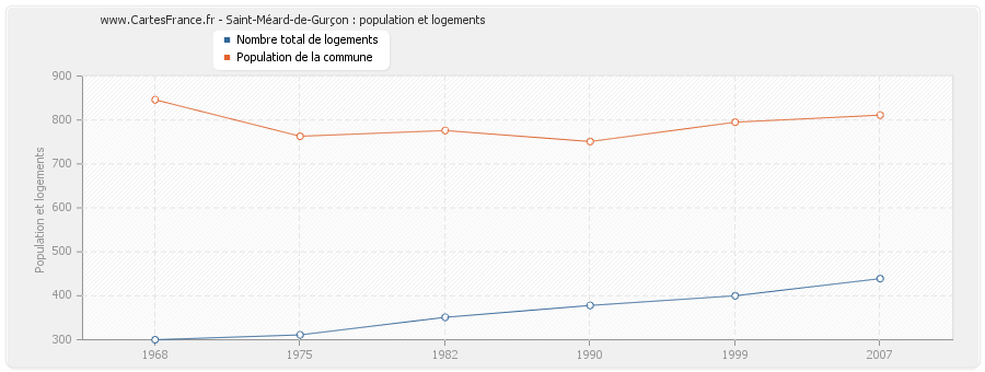 Saint-Méard-de-Gurçon : population et logements