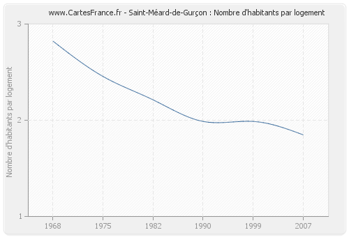 Saint-Méard-de-Gurçon : Nombre d'habitants par logement