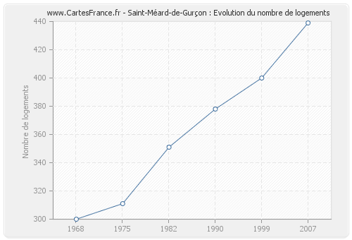 Saint-Méard-de-Gurçon : Evolution du nombre de logements
