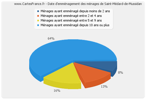 Date d'emménagement des ménages de Saint-Médard-de-Mussidan