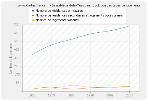 Saint-Médard-de-Mussidan : Evolution des types de logements