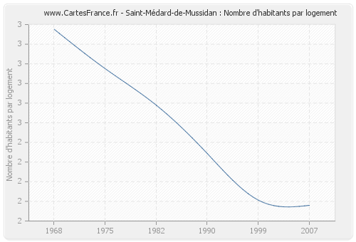 Saint-Médard-de-Mussidan : Nombre d'habitants par logement