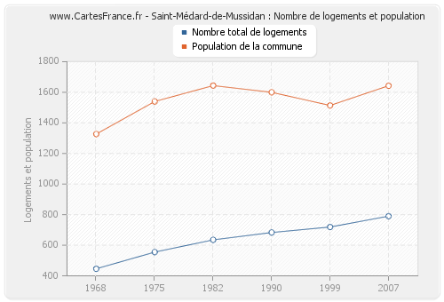 Saint-Médard-de-Mussidan : Nombre de logements et population
