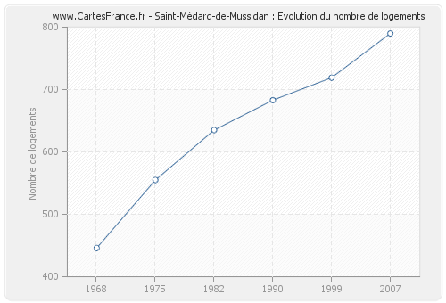 Saint-Médard-de-Mussidan : Evolution du nombre de logements