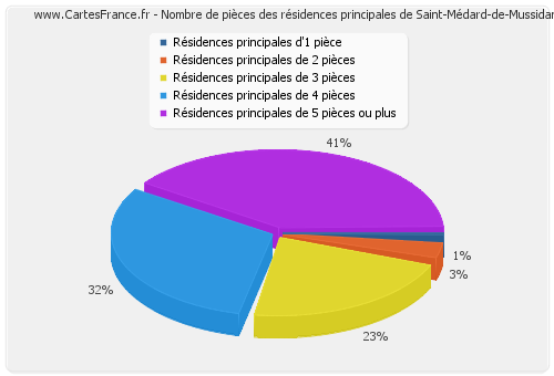 Nombre de pièces des résidences principales de Saint-Médard-de-Mussidan