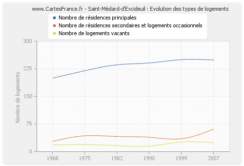 Saint-Médard-d'Excideuil : Evolution des types de logements