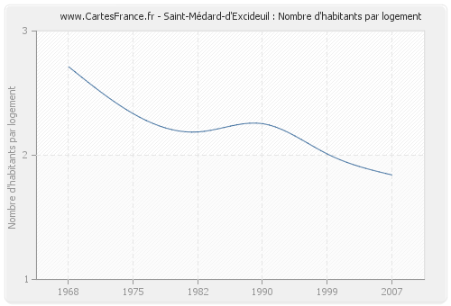 Saint-Médard-d'Excideuil : Nombre d'habitants par logement